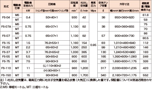 汎用小型コンプレッサ　FSシリーズ